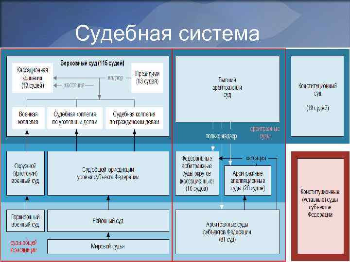 Судебная система 