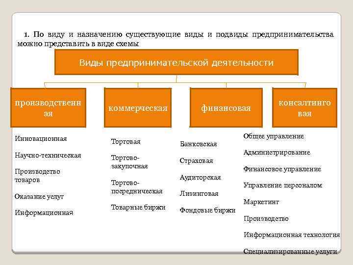 1. По виду и назначению существующие виды и подвиды предпринимательства можно представить в виде