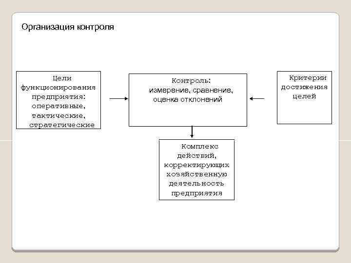 Организация контроля Цели функционирования предприятия: оперативные, тактические, стратегические Контроль: измерение, сравнение, оценка отклонений Комплекс