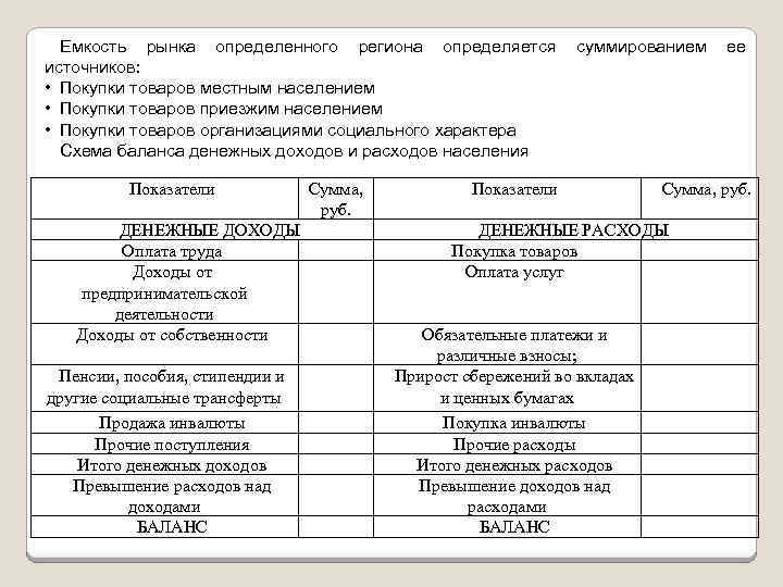 Емкость рынка определенного региона определяется источников: • Покупки товаров местным населением • Покупки товаров