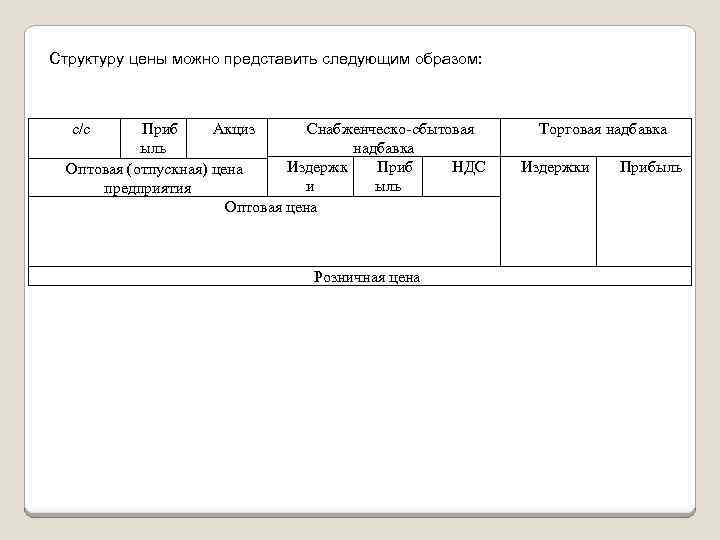 Структуру цены можно представить следующим образом: с/с Приб Акциз Снабженческо-сбытовая ыль надбавка Издержк Приб