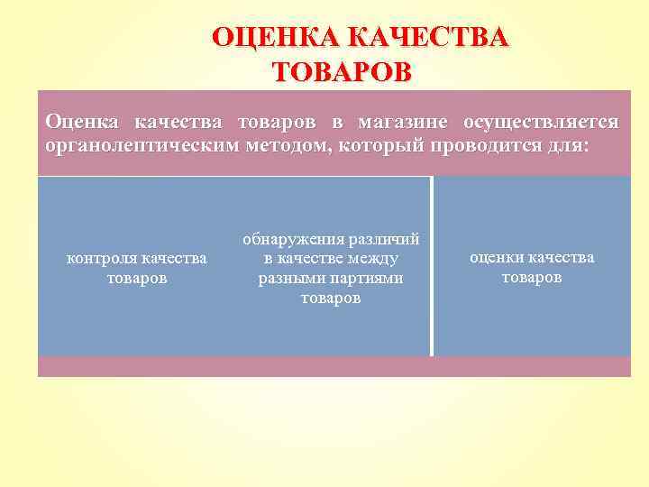 ОЦЕНКА КАЧЕСТВА ТОВАРОВ Оценка качества товаров в магазине осуществляется органолептическим методом, который проводится для: