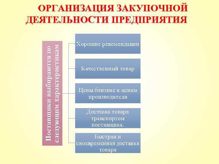 Поставщики выбираются по следующим характеристикам ОРГАНИЗАЦИЯ ЗАКУПОЧНОЙ ДЕЯТЕЛЬНОСТИ ПРЕДПРИЯТИЯ Хорошие рекомендации Качественный товар Цены