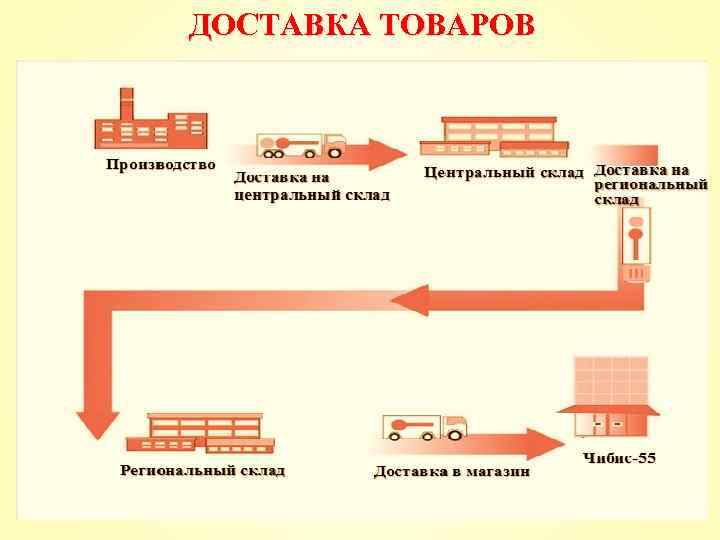 ДОСТАВКА ТОВАРОВ 