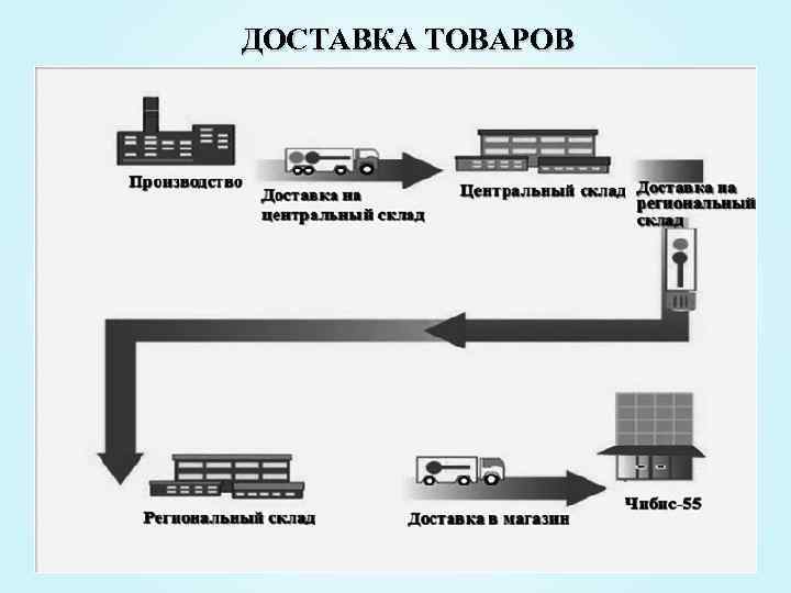 ДОСТАВКА ТОВАРОВ 