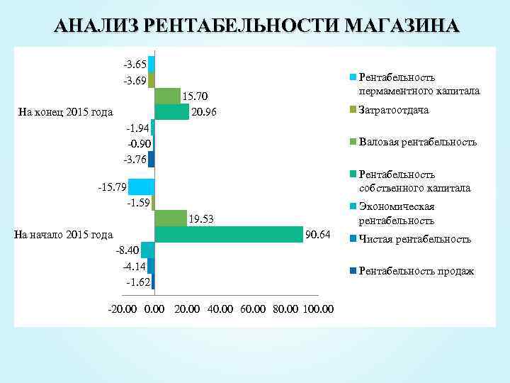 Какой бизнес рентабельный. Рентабельность магазина. Рентабельность продаж магазина. Рентабельность в розничной торговле. Рентабельность розничного магазина.