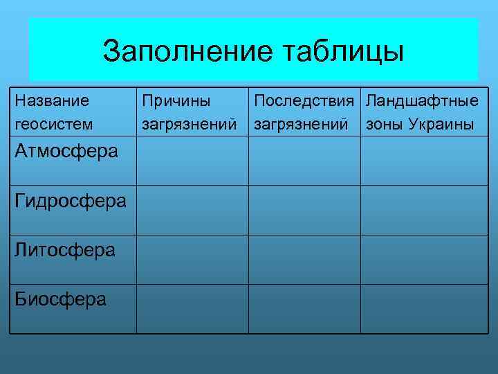 Заполнение таблицы Название геосистем Атмосфера Гидросфера Литосфера Биосфера Причины загрязнений Последствия Ландшафтные загрязнений зоны