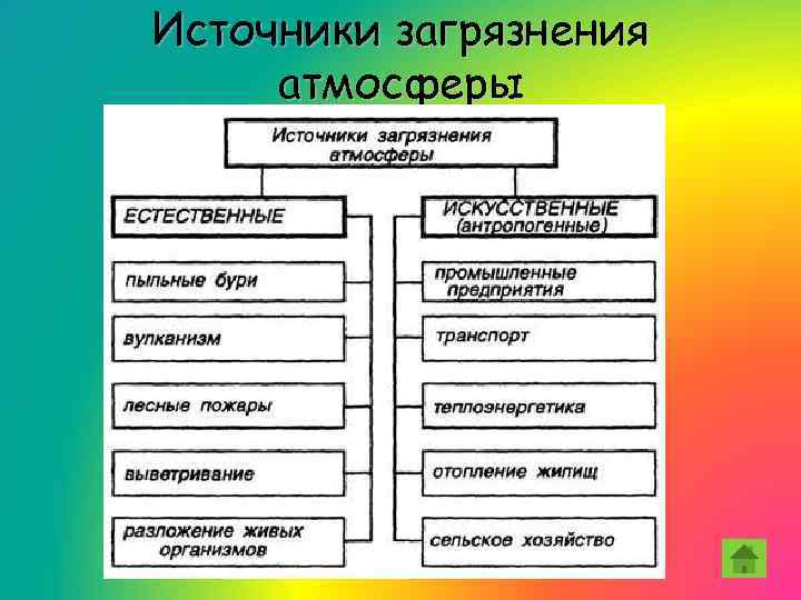 Источники загрязнения атмосферы Рис. 1. Источники загрязнения атмосферы 