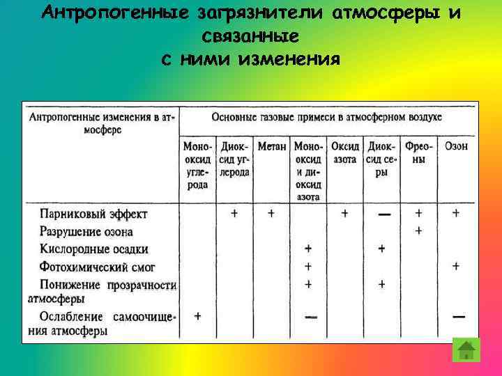 Антропогенные загрязнители атмосферы и связанные с ними изменения 