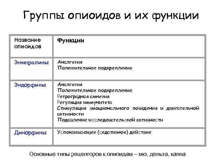 Группы опиоидов и их функции Название опиоидов Функции Энкефалины Аналгезия Положительное подкрепление Эндорфины Аналгезия