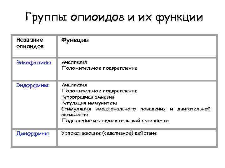 Группы опиоидов и их функции Название опиоидов Функции Энкефалины Аналгезия Положительное подкрепление Эндорфины Аналгезия