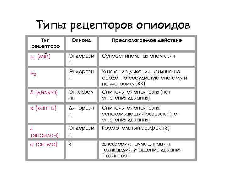 Типы рецепторов опиоидов Тип рецепторо в Опиоид Предполагаемое действие 1 (мю) Эндорфи н Супраспинальная