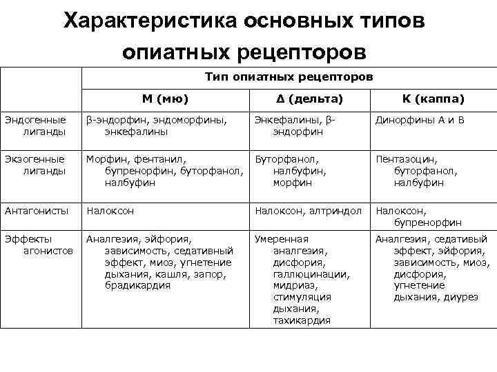 Характеристика основных типов опиатных рецепторов Тип опиатных рецепторов Μ (мю) Δ (дельта) Κ (каппа)