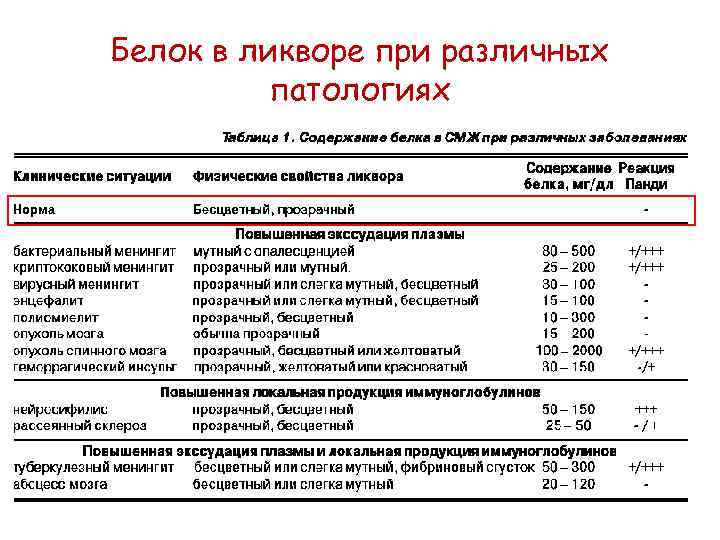 Белок в ликворе при различных патологиях 