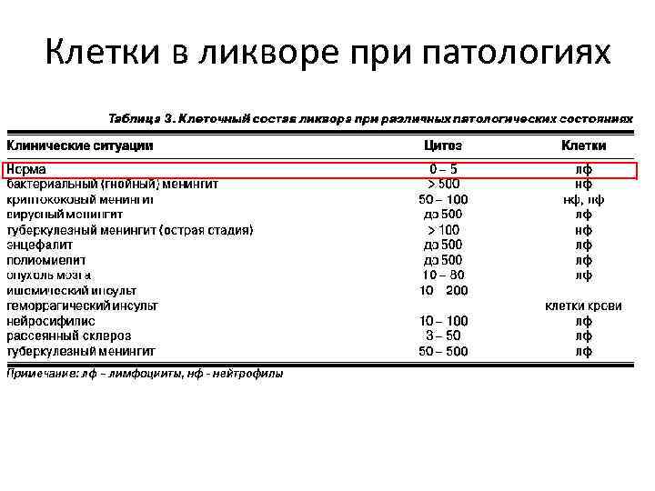 Клетки в ликворе при патологиях 