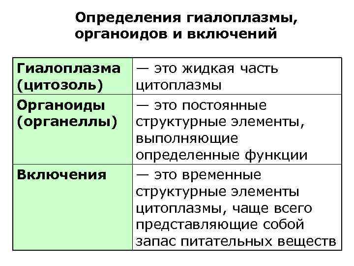 Определения гиалоплазмы, органоидов и включений Гиалоплазма (цитозоль) Органоиды (органеллы) Включения — это жидкая часть