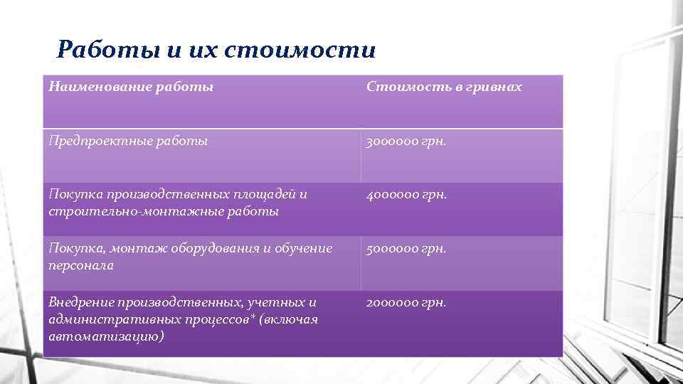 Работы и их стоимости Наименование работы Стоимость в гривнах Предпроектные работы 3000000 грн. Покупка