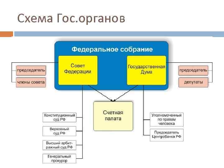 Восполните пробел в приведенной ниже схеме федеральное собрание совет федерации