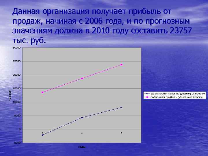 Данная организация получает прибыль от продаж, начиная с 2006 года, и по прогнозным значениям