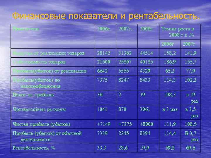 Финансовые показатели и рентабельность. Показатели 2006 г. 2007 г. 2008 г. Темпы роста в