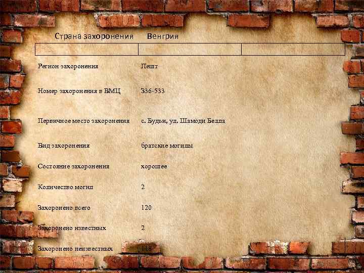 Страна захоронения Венгрия Регион захоронения Пешт Номер захоронения в ВМЦ З 36 -533 Первичное