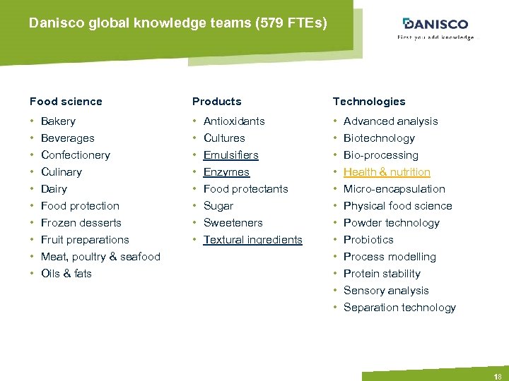 Danisco global knowledge teams (579 FTEs) Food science Products Technologies • • • •