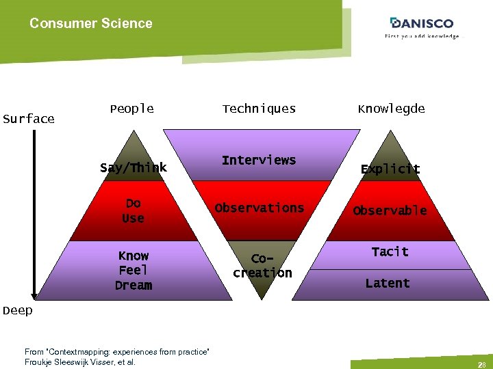 Consumer Science Surface People Say/Think Techniques Interviews Do Use Observations Know Feel Dream Cocreation