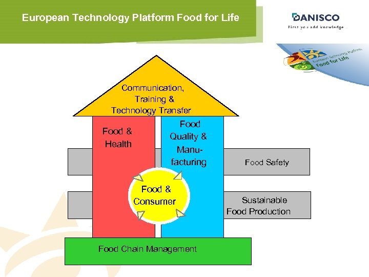 European Technology Platform Food for Life Communication, Training & Technology Transfer Food & Health