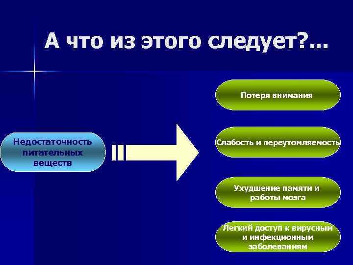 А что из этого следует? . . . Потеря внимания Недостаточность питательных веществ Слабость