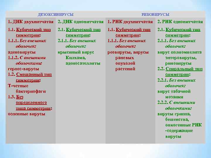 ДЕЗОКСИВИРУСЫ РИБОВИРУСЫ 1. ДНК двухнитчатая 2. ДНК однонитчатая 1. РНК двухнитчатая 2. РНК однонитчатая