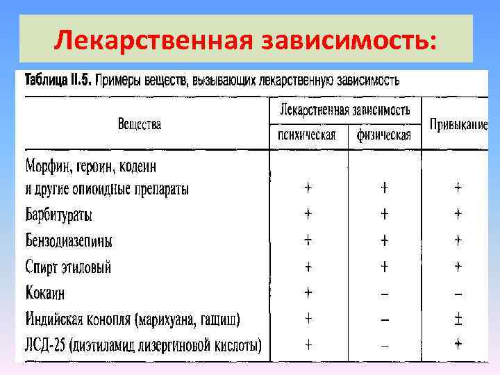 Лекарственная зависимость: 