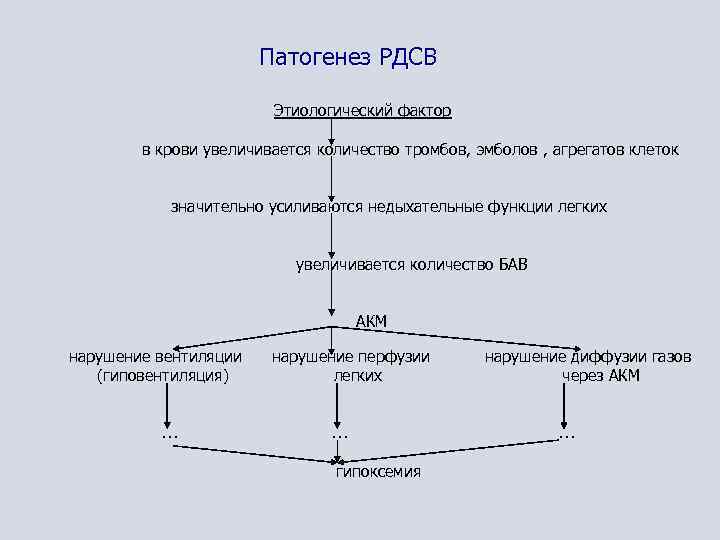 Патогенез РДСВ Этиологический фактор в крови увеличивается количество тромбов, эмболов , агрегатов клеток значительно