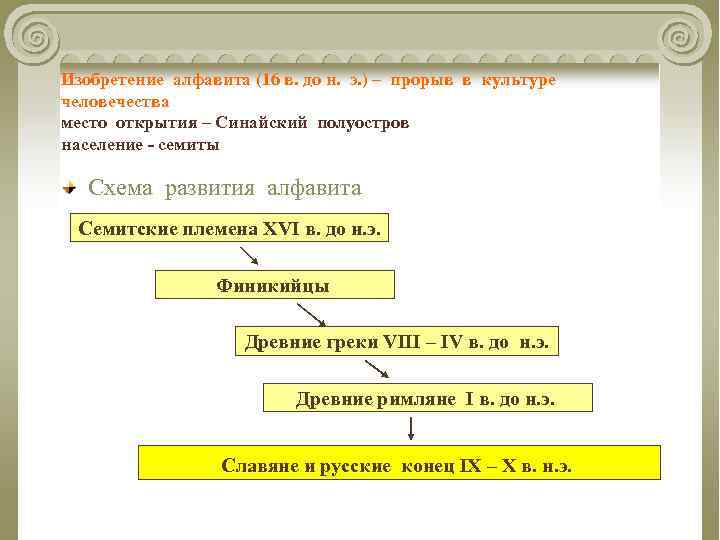 Изобретение алфавита (16 в. до н. э. ) – прорыв в культуре человечества место