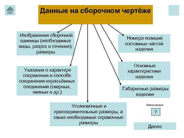 Данные на сборочном чертёже Изображения сборочной единицы (необходимые виды, разрез и сечения); размеры Указания
