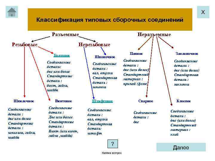 Х Классификация типовых сборочных соединений Разъемные Резьбовые Нерезьбовые Болтовое Соединяемые детали: две или более