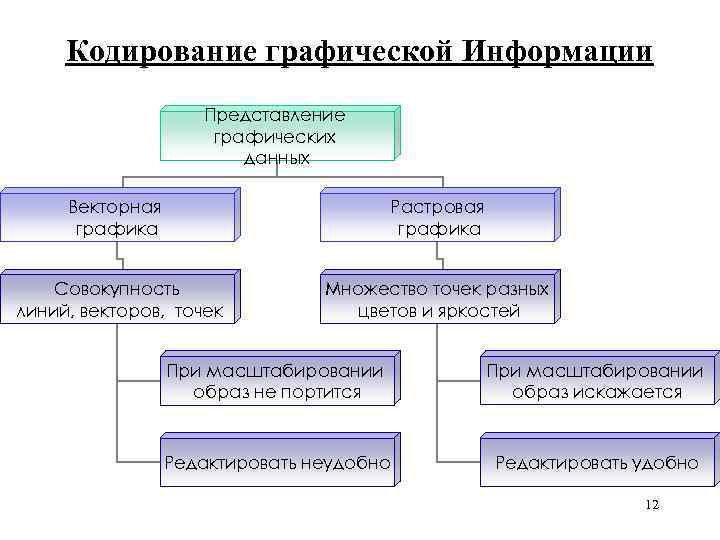 Кодирование графической Информации Представление графических данных Векторная графика Растровая графика Совокупность линий, векторов, точек