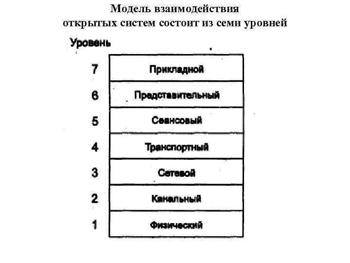 Модель взаимодействия открытых систем состоит из семи уровней 