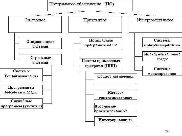 Пользователей программных систем. Сетевое программное обеспечение схема. Сетевое программное обеспечение схема общее системное. Типы программного обеспечения. Прикладная программа обеспечения схема.