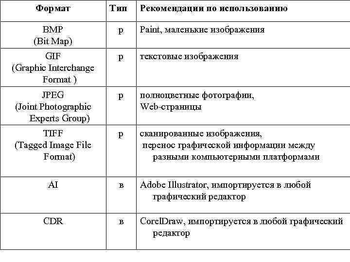 Формат Тип Рекомендации по использованию BMP (Bit Map) р Paint, маленькие изображения GIF (Graphic