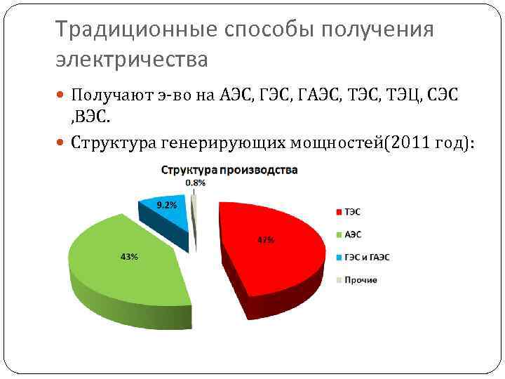 Традиционные способы получения электричества Получают э-во на АЭС, ГАЭС, ТЭЦ, СЭС , ВЭС. Структура