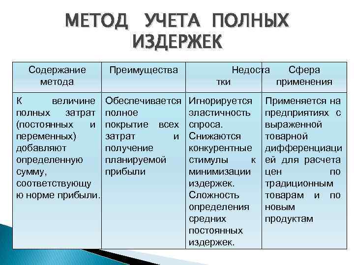 МЕТОД УЧЕТА ПОЛНЫХ ИЗДЕРЖЕК Содержание метода Преимущества К величине полных затрат (постоянных и переменных)