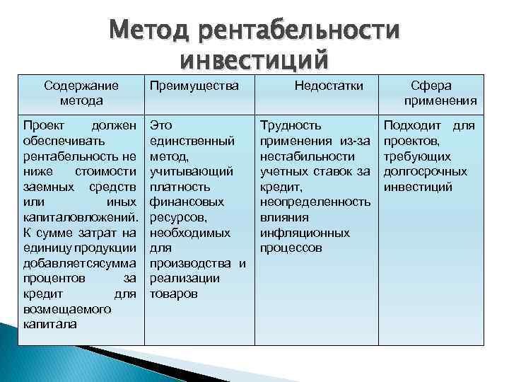 Метод рентабельности инвестиций Содержание метода Преимущества Проект должен обеспечивать рентабельность не ниже стоимости заемных