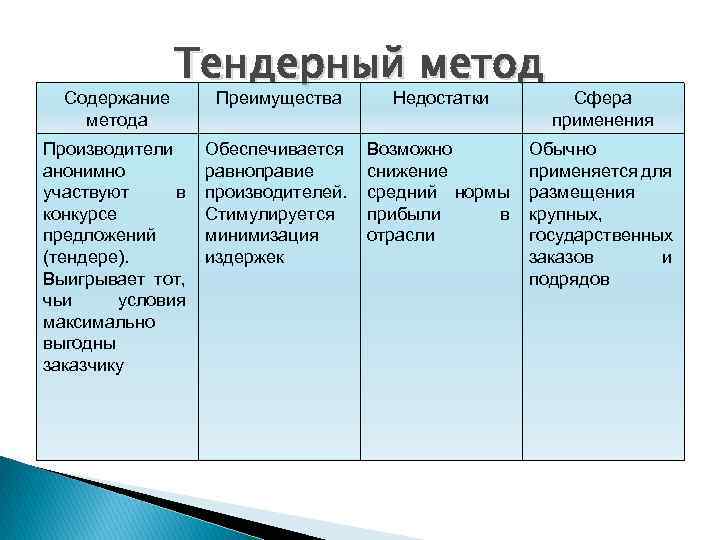 Метод содержание. Тендерный метод ценообразования. Методы ценообразования преимущества и недостатки. Преимущества и недостатки методов ценообразования. Преимущества и недостатки тендеров.