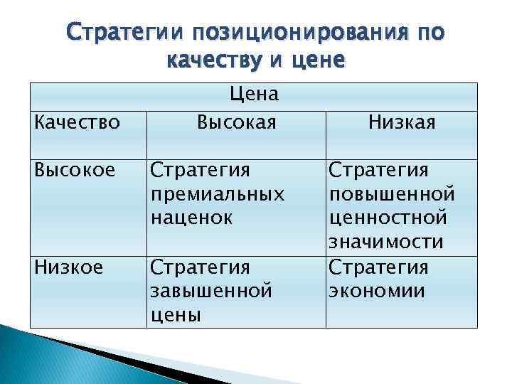 Стратегии позиционирования по качеству и цене Качество Цена Высокая Высокое Стратегия премиальных наценок Низкое