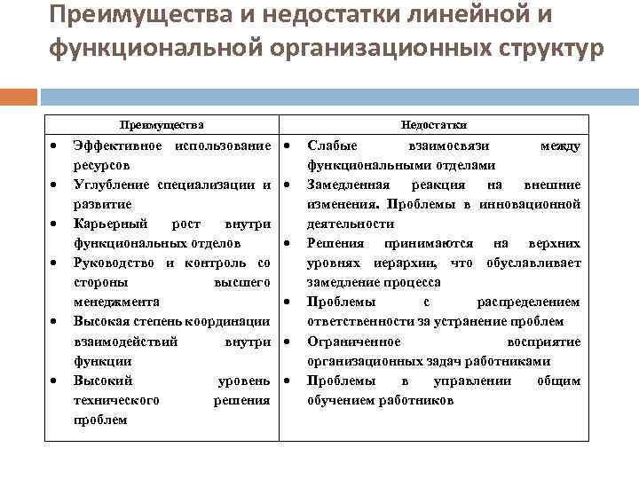 Преимущества и недостатки линейной и функциональной организационных структур Преимущества Эффективное использование ресурсов Углубление специализации