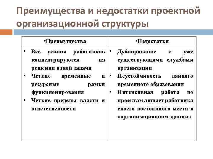 Преимущества и недостатки проектной организационной структуры • Преимущества • Недостатки • Все усилия работников