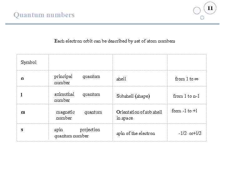 11 Quantum numbers Each electron orbit can be described by set of atom numbers