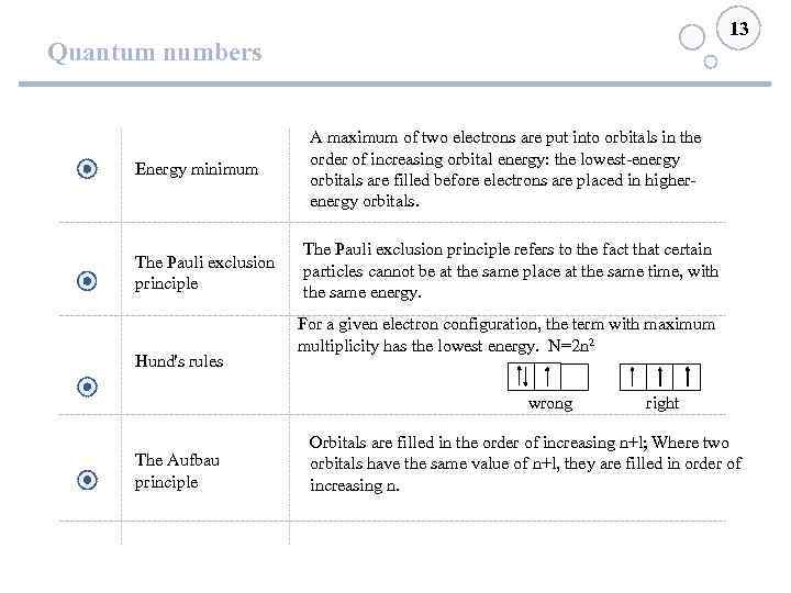 13 Quantum numbers Energy minimum The Pauli exclusion principle Hund's rules A maximum of
