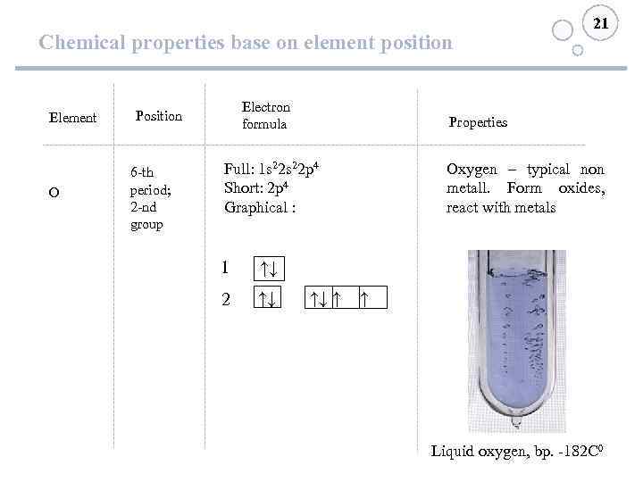 Chemical properties base on element position Element O Electron formula Position 6 -th period;