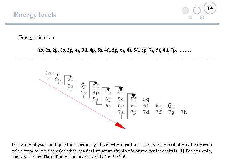 Energy levels 14 Energy minimum 1 s, 2 p, 3 s, 3 p, 4